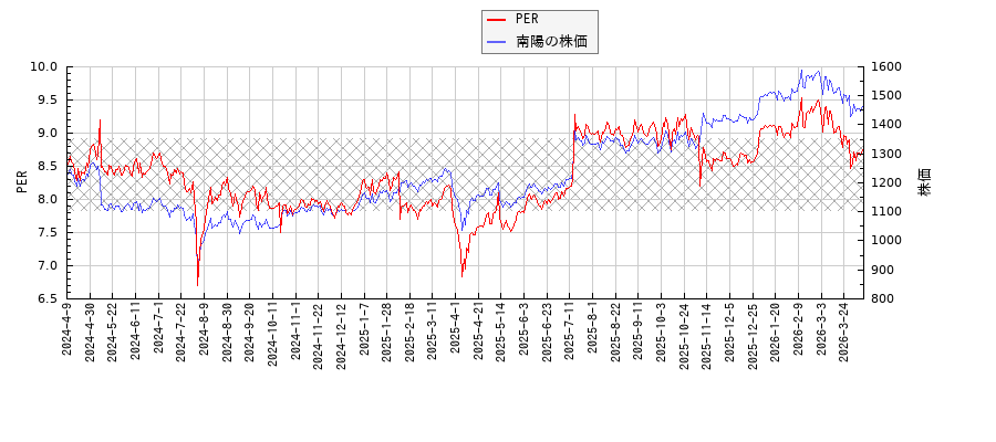 南陽とPERの比較チャート