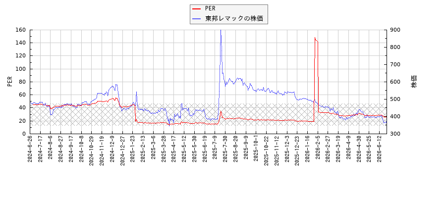 東邦レマックとPERの比較チャート