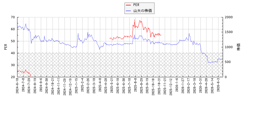 山大とPERの比較チャート