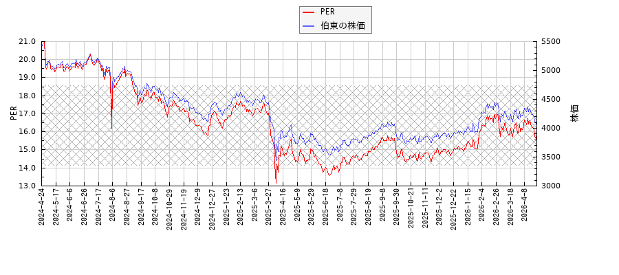 伯東とPERの比較チャート