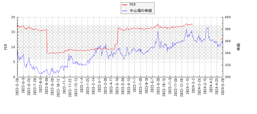中山福とPERの比較チャート