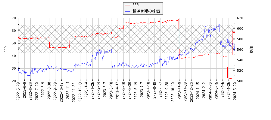 横浜魚類とPERの比較チャート