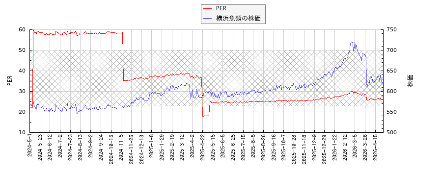 横浜魚類とPERの比較チャート