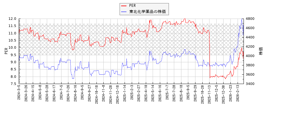 東北化学薬品とPERの比較チャート