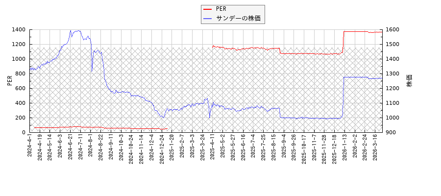 サンデーとPERの比較チャート