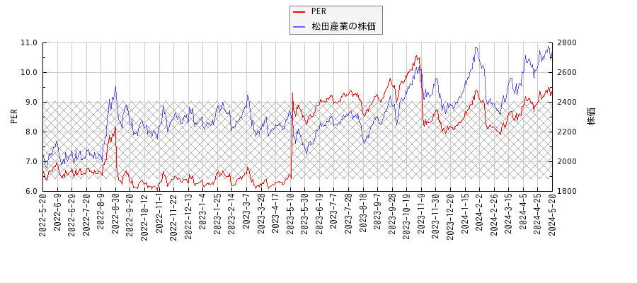 松田産業とPERの比較チャート