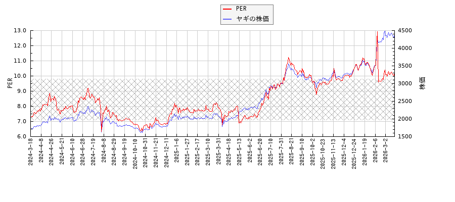ヤギとPERの比較チャート