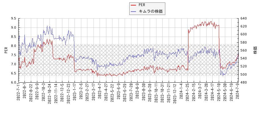 キムラとPERの比較チャート