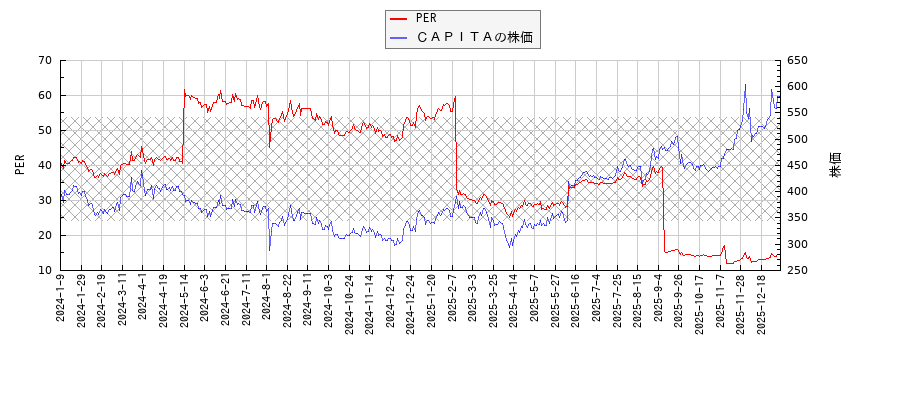 ＣＡＰＩＴＡとPERの比較チャート