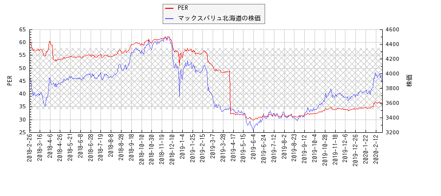 マックスバリュ北海道とPERの比較チャート