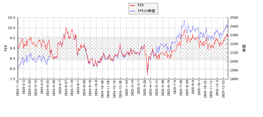 SPKとPERの比較チャート