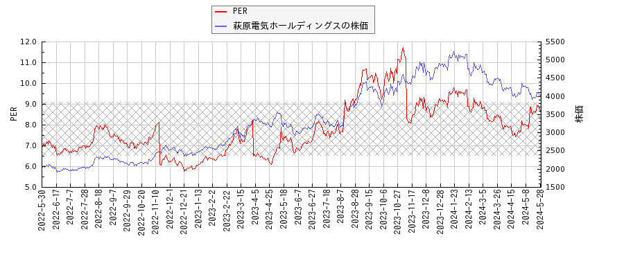 萩原電気ホールディングスとPERの比較チャート
