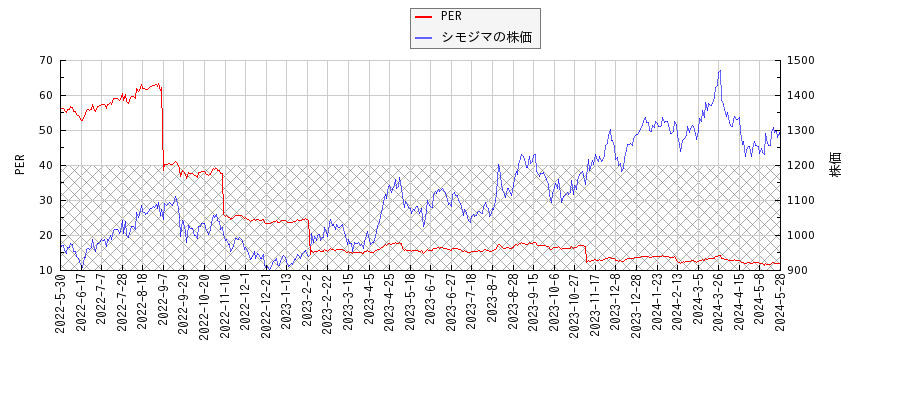 シモジマとPERの比較チャート