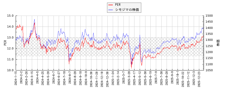 シモジマとPERの比較チャート