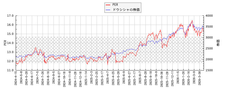 ドウシシャとPERの比較チャート