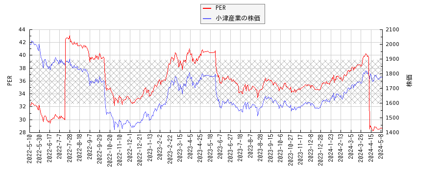 小津産業とPERの比較チャート