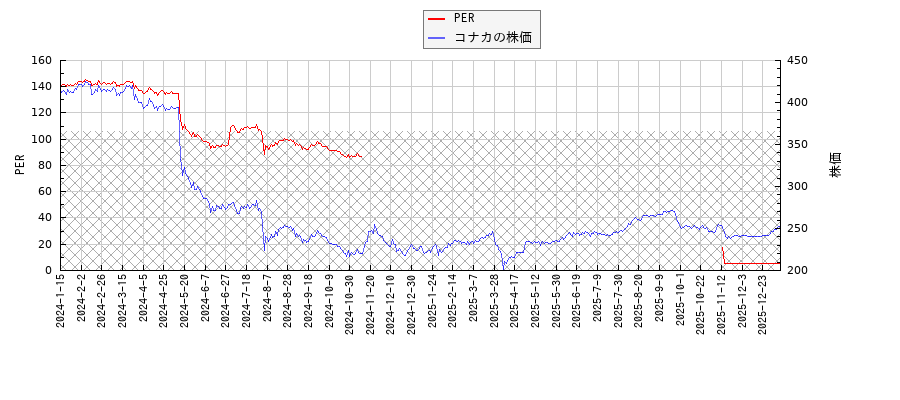 コナカとPERの比較チャート