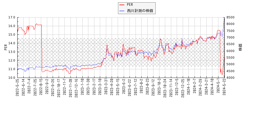 西川計測とPERの比較チャート