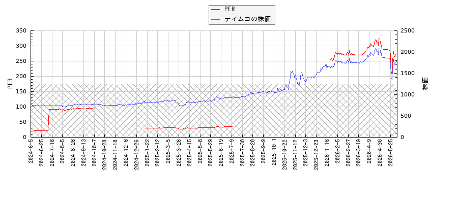 ティムコとPERの比較チャート