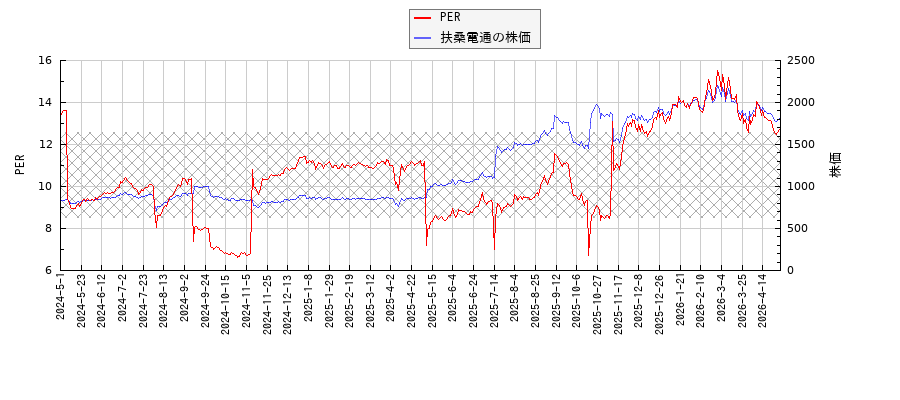 扶桑電通とPERの比較チャート