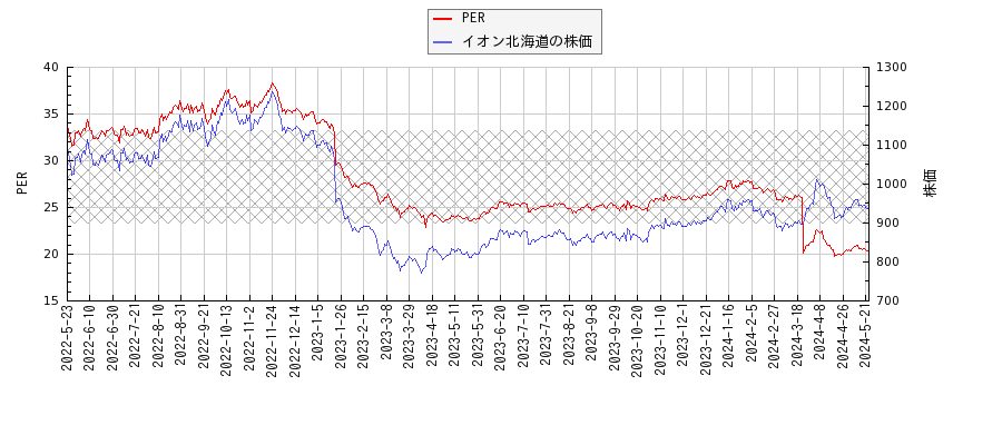 イオン北海道とPERの比較チャート