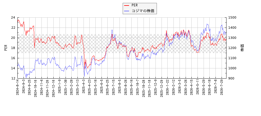 コジマとPERの比較チャート