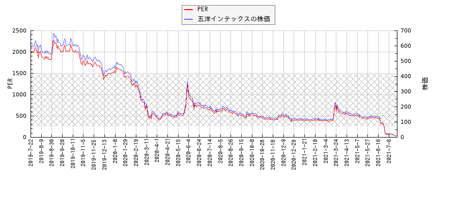 五洋インテックスとPERの比較チャート