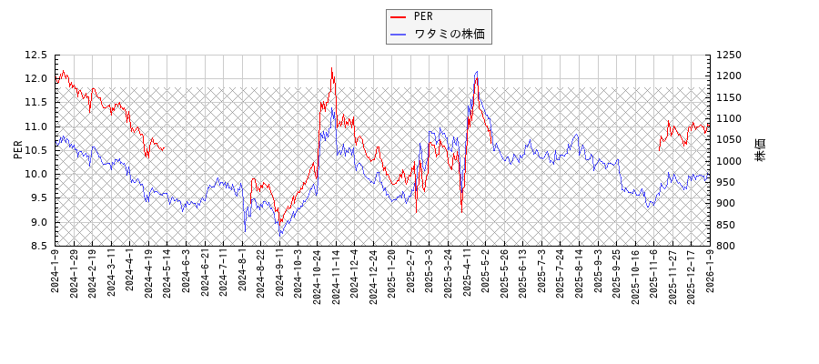 ワタミとPERの比較チャート