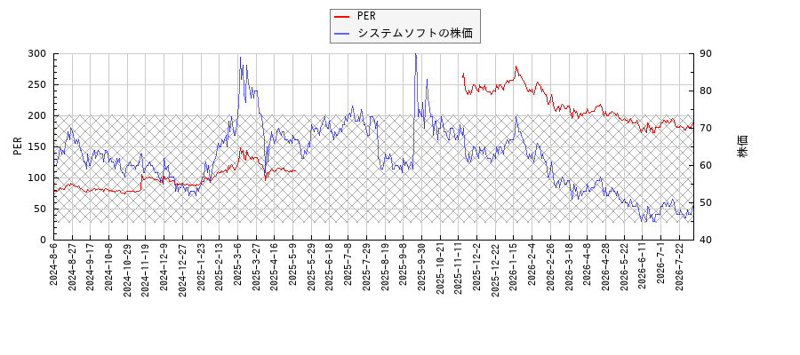 システムソフトとPERの比較チャート
