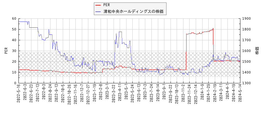 清和中央ホールディングスとPERの比較チャート