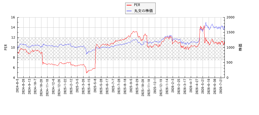 丸文とPERの比較チャート