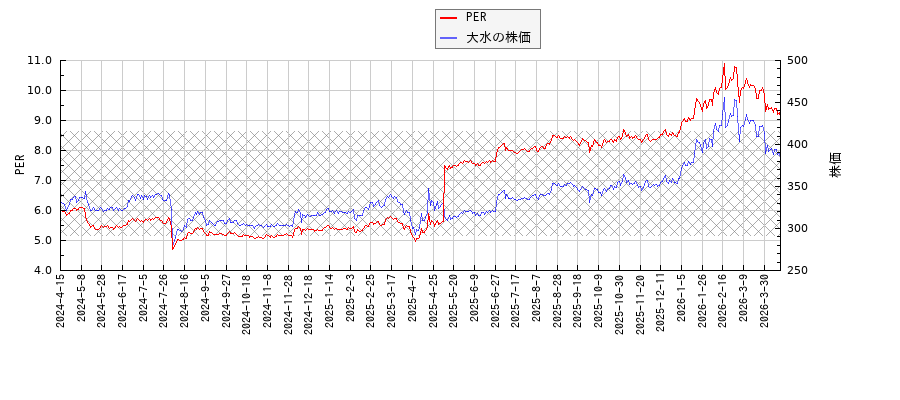 大水とPERの比較チャート