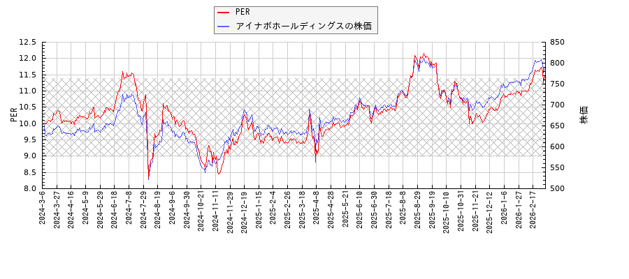 アイナボホールディングスとPERの比較チャート