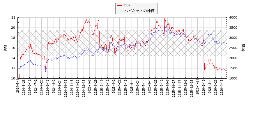 ハピネットとPERの比較チャート