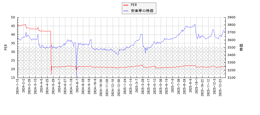 安楽亭とPERの比較チャート