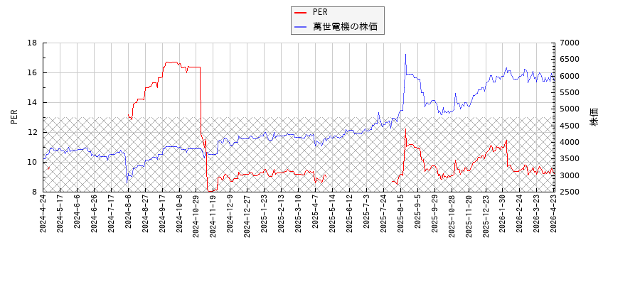 萬世電機とPERの比較チャート