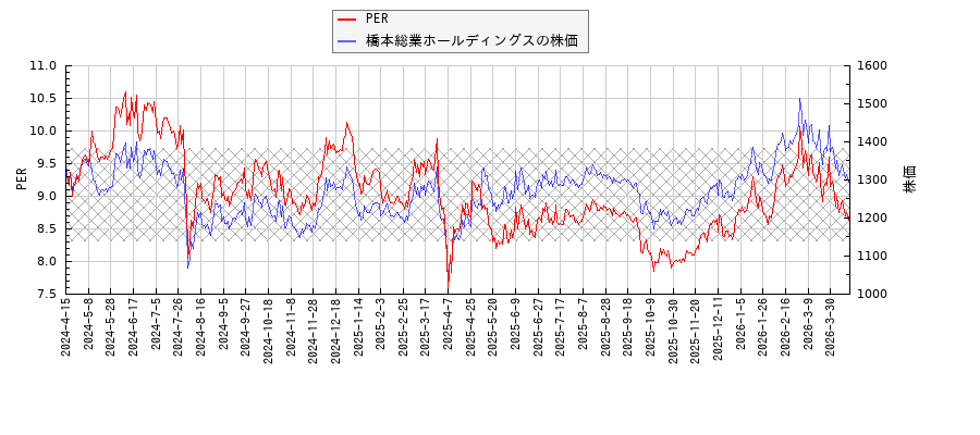 橋本総業ホールディングスとPERの比較チャート