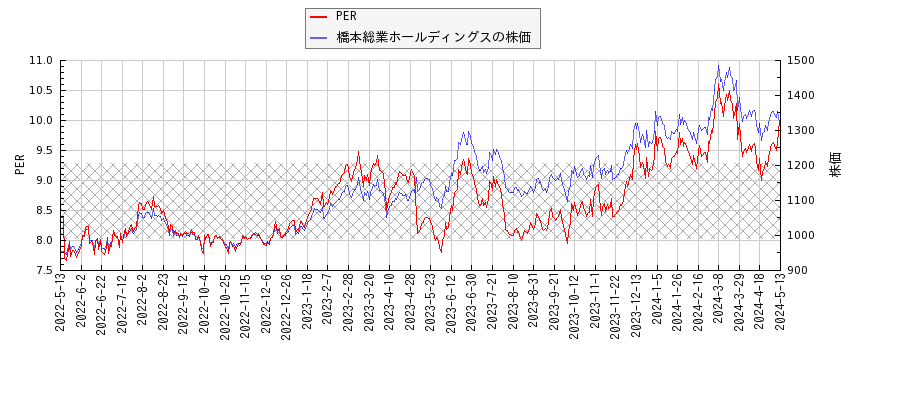 橋本総業ホールディングスとPERの比較チャート