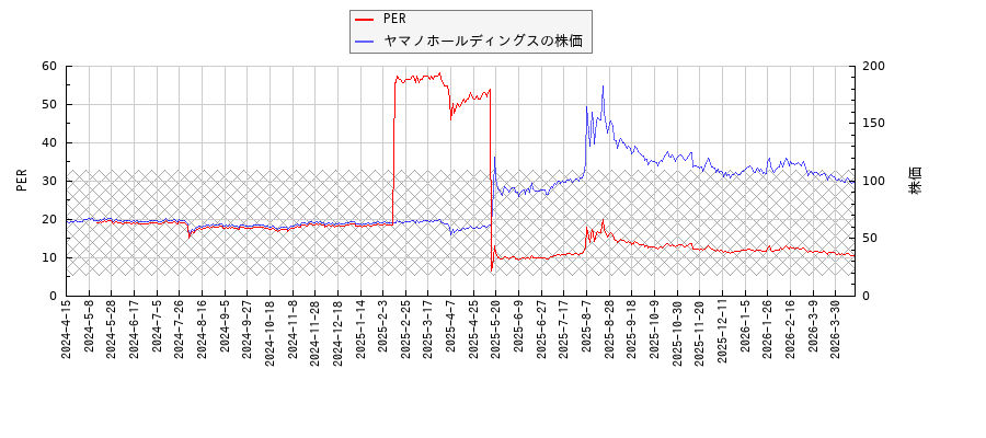 ヤマノホールディングスとPERの比較チャート
