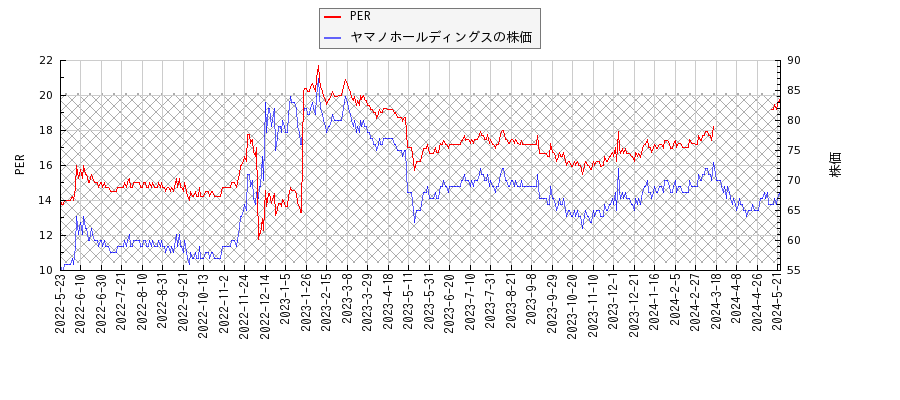 ヤマノホールディングスとPERの比較チャート