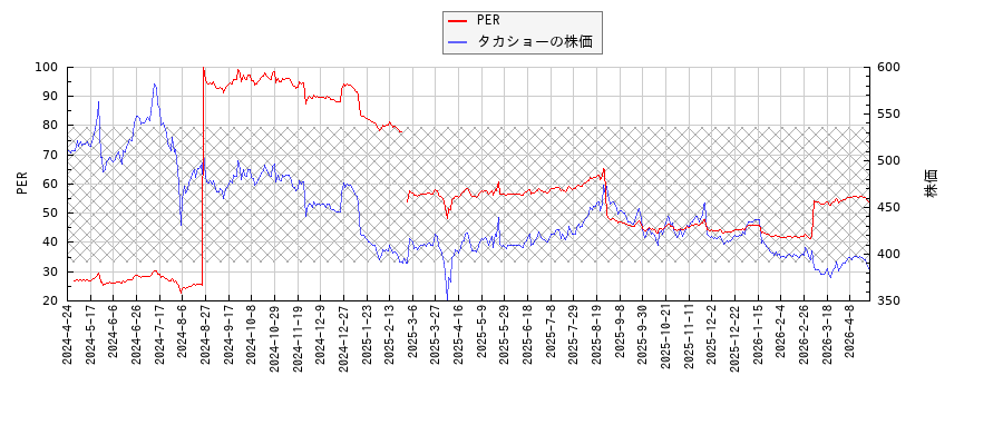 タカショーとPERの比較チャート