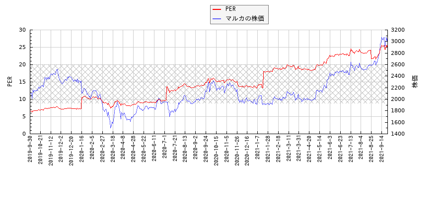 マルカとPERの比較チャート