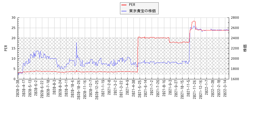 東京貴宝とPERの比較チャート