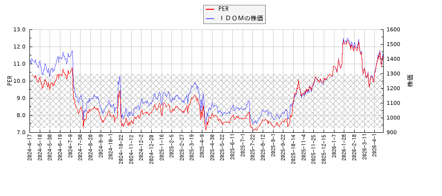 ＩＤＯＭとPERの比較チャート
