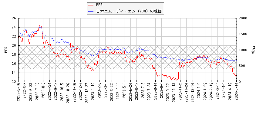 日本エム・ディ・エム（MDM）とPERの比較チャート
