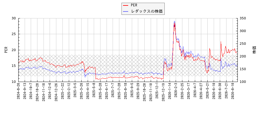 レダックスとPERの比較チャート