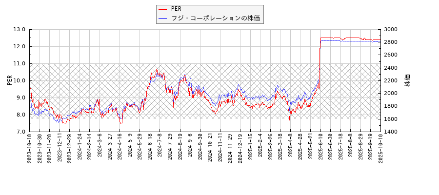 フジ・コーポレーションとPERの比較チャート