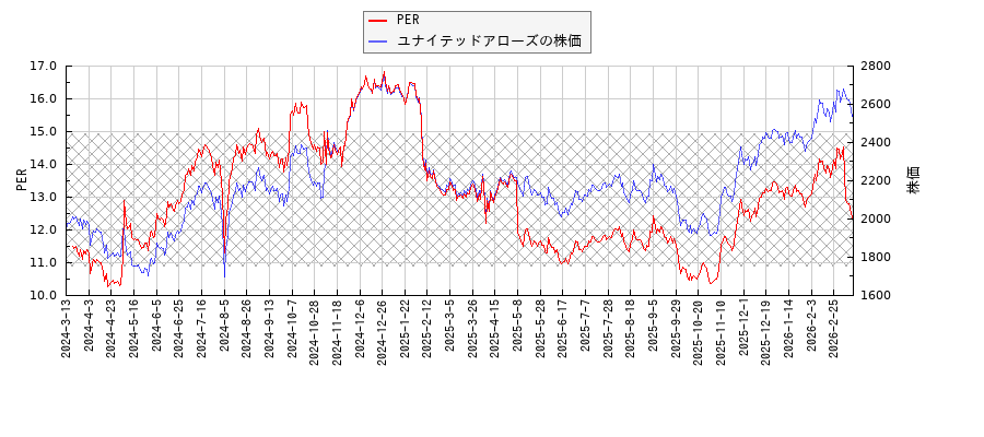 ユナイテッドアローズとPERの比較チャート
