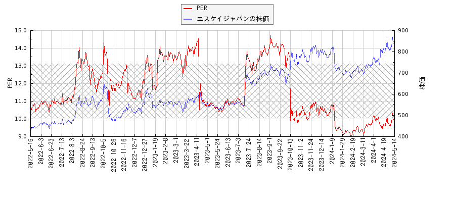エスケイジャパンとPERの比較チャート