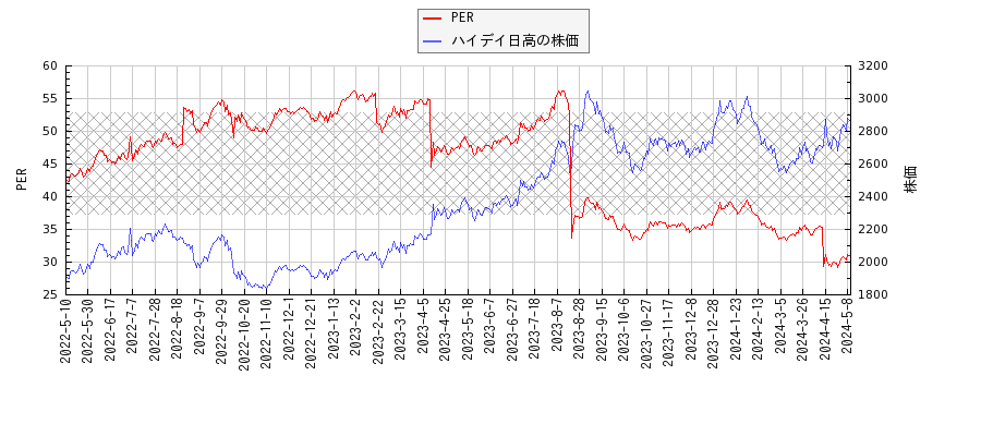 ハイデイ日高とPERの比較チャート